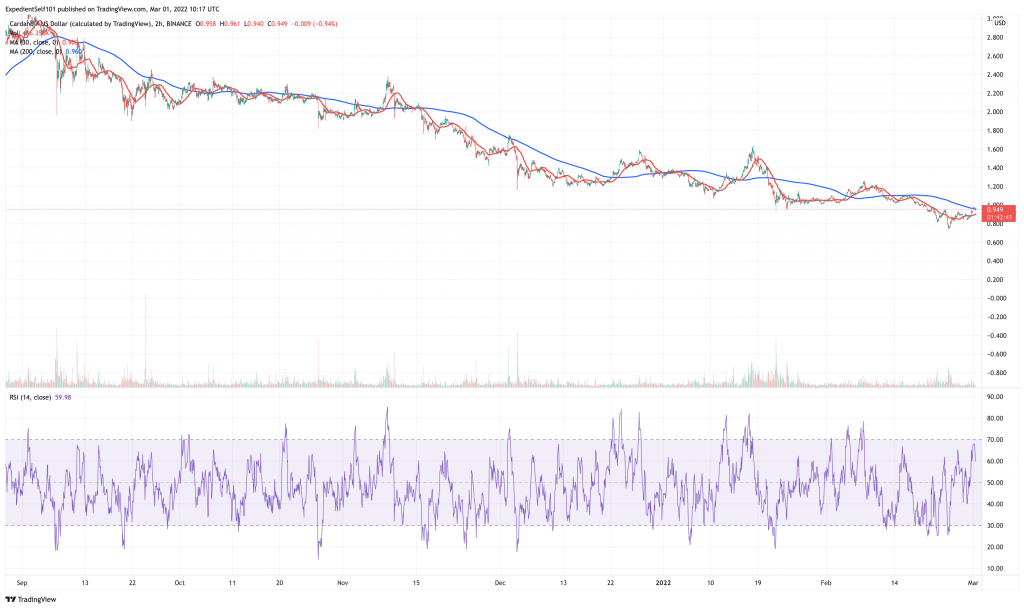 Cardano (ADA) баға кестесі.