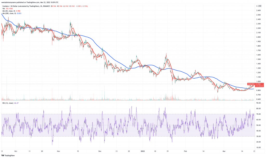 Cardano (ADA) price chart.