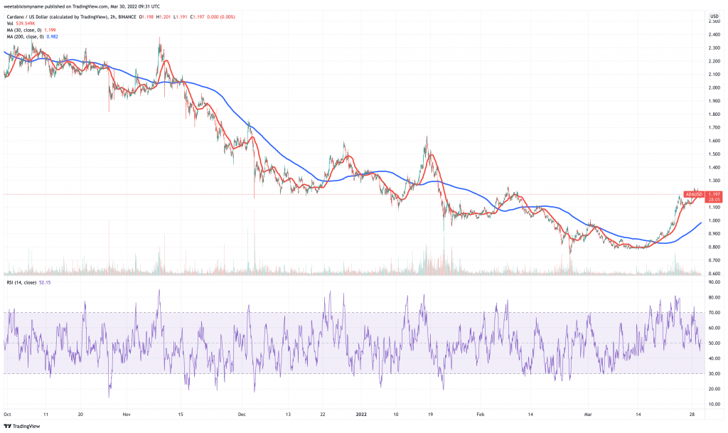 Cardano (ADA) price chart.