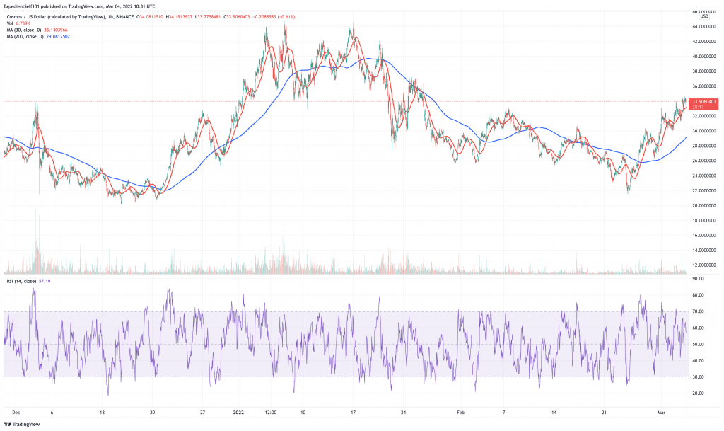 Cosmos (ATOM) price chart.