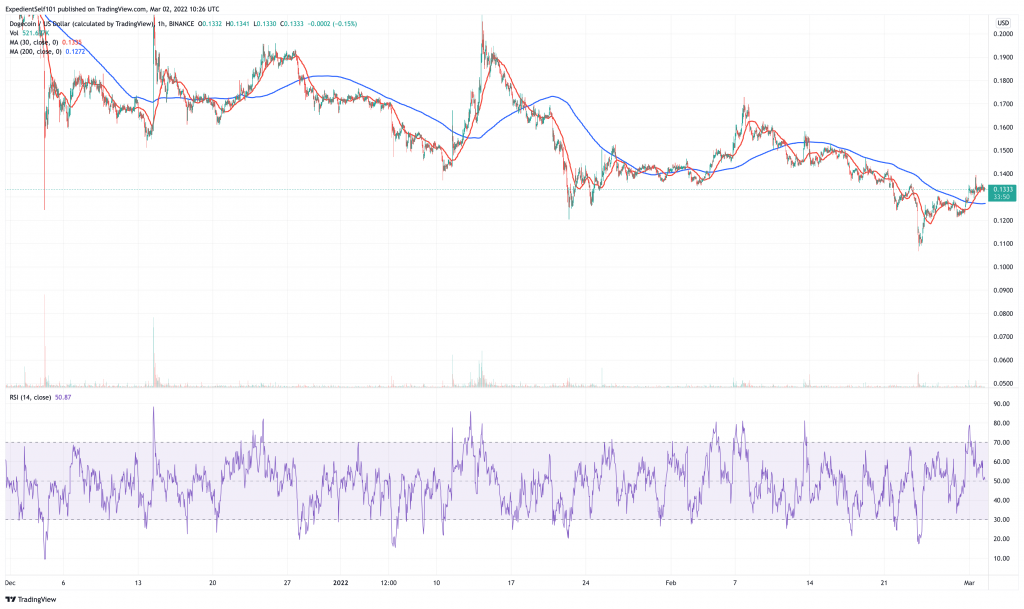 Dogecoin (DOGE) price chart.