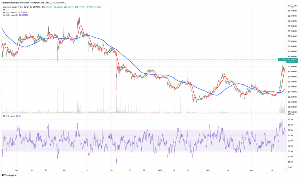 Ethereum Classic (ETC) price chart - 5 best cheap cryptocurrency to buy.