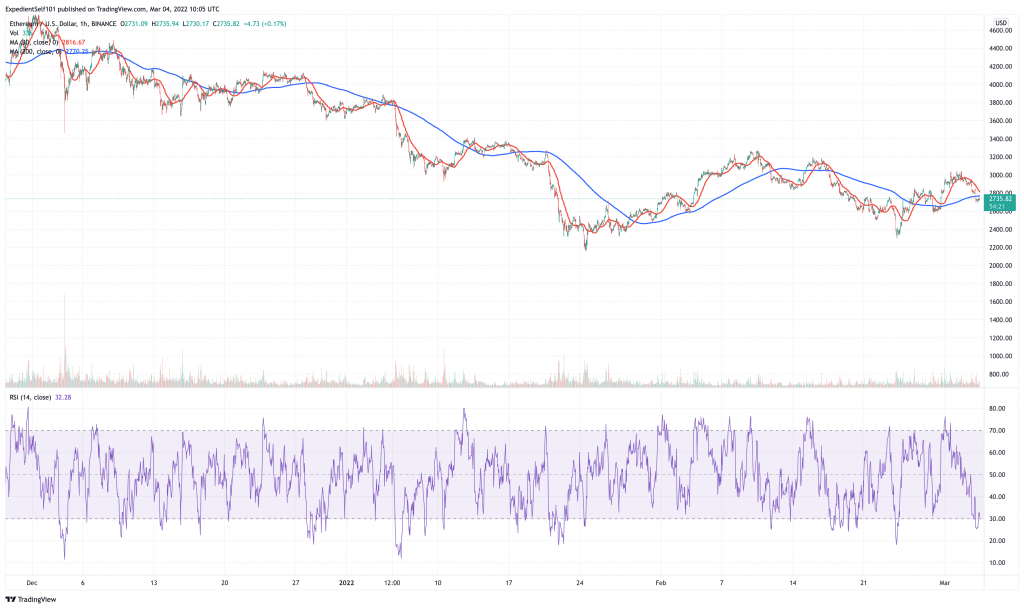 Ethereum (ETH) price chart - 5 cryptocurrency could see price boom this weekend.