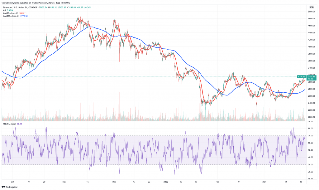 Ethereum (ETH) price chart.