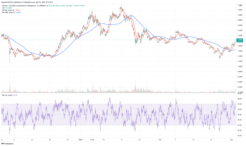 Fantom (FTM) price chart.