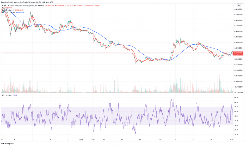 Gala (GALA) price chart.