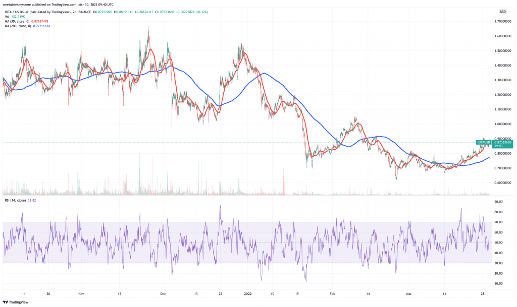 IOTA (MIOTA) price chart.