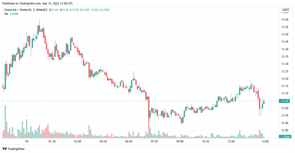 Chainlink price charts March 15