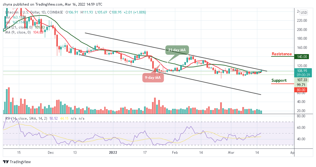 Litecoin Price Predicton