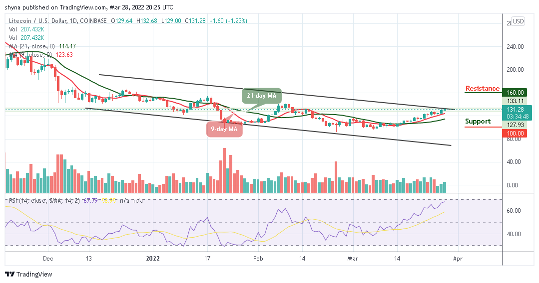 การทำนายราคา Litecoin