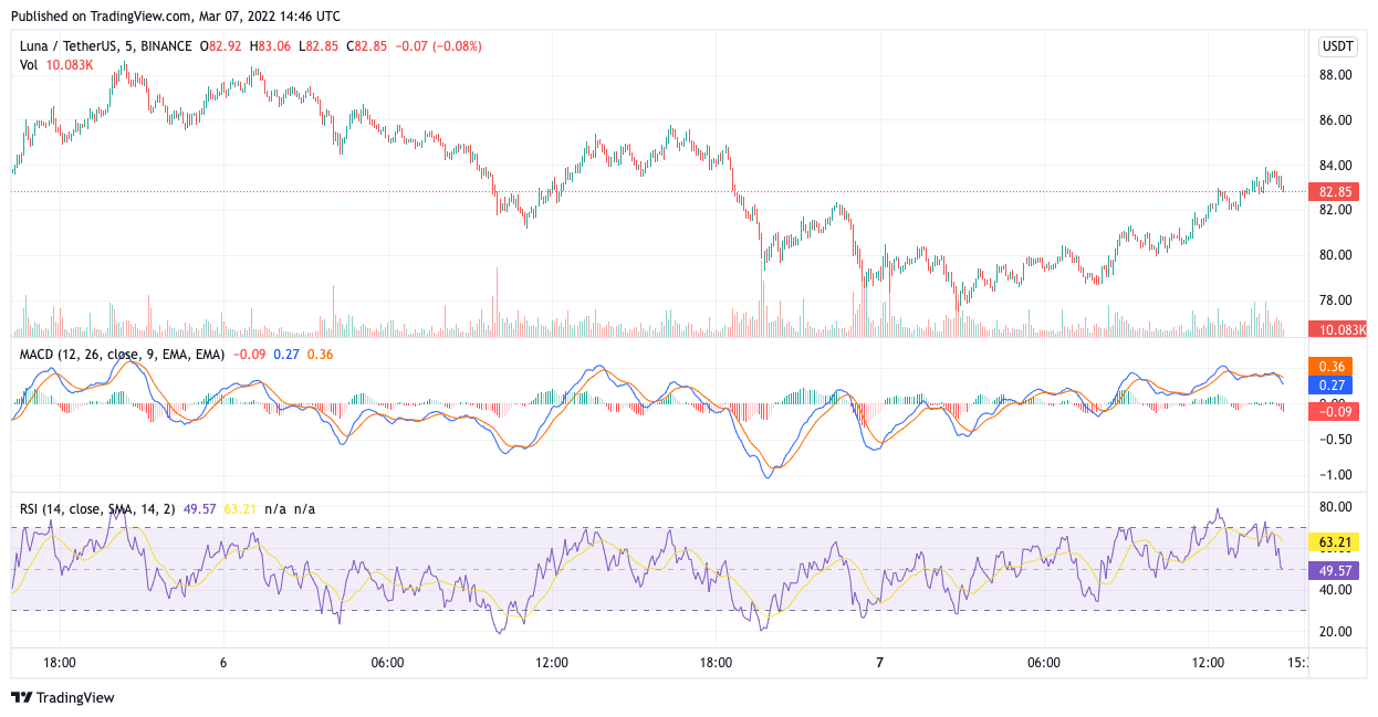 LUNA PRICE CHART MARCH 7