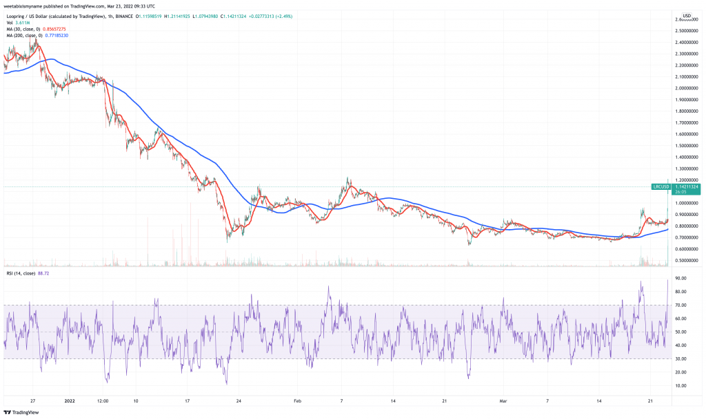 Loopring (LRC) price chart - 5 next cryptocurrency to explode.
