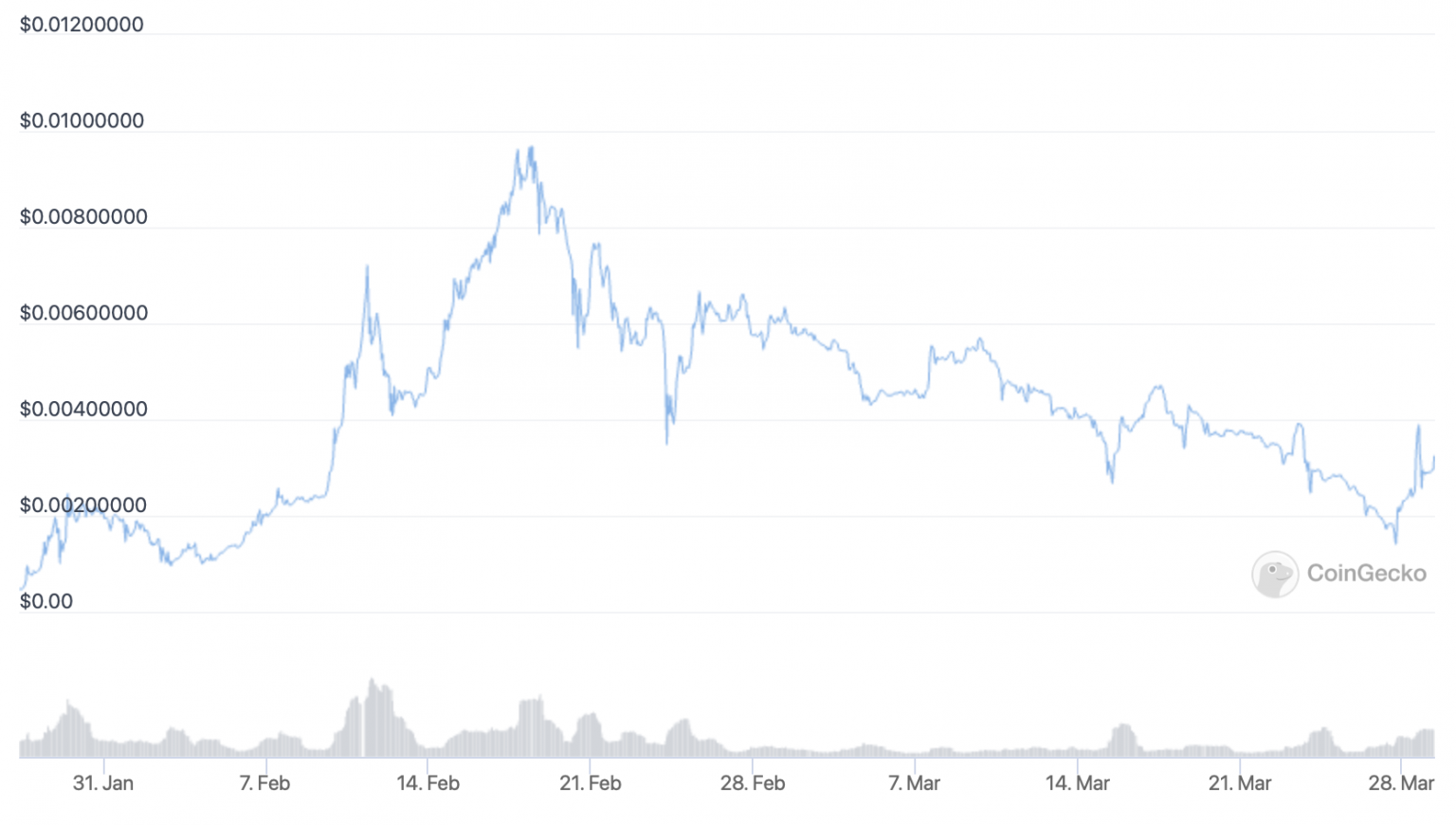 Прогноз криптовалюты на 5 лет
