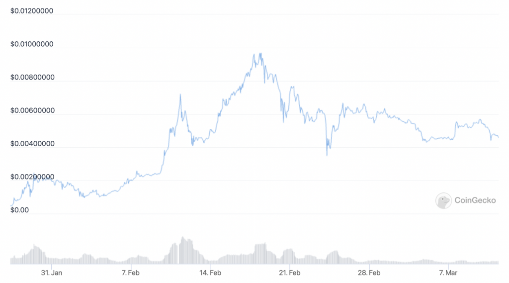 Lucky Block (LBLOCK) price chart - 5 best cryptocurrency to buy for the weekend rally.