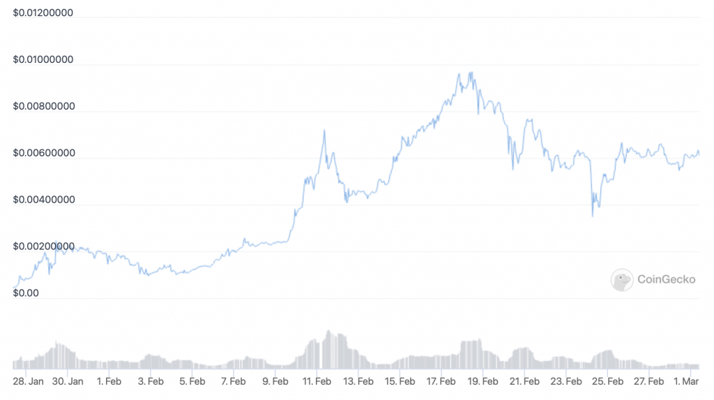 Lucky Block (LBLOCK) price chart - 5 best cryptocurrency to buy on low prices.