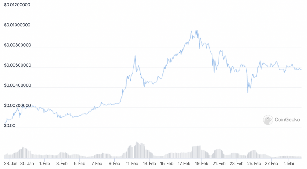 Lucky Block (LBLOCK) price chart - 5 cheap cryptocurrency to buy for short-term profits.