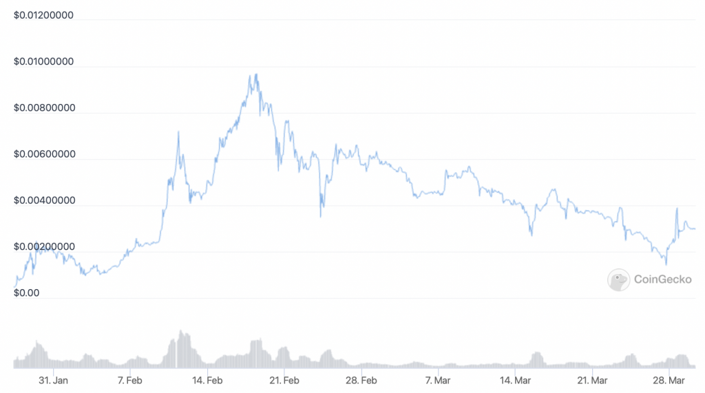 Lucky Block (LBLOCK) price chart - 5 cheap cryptocurrency to buy for short-term profits.