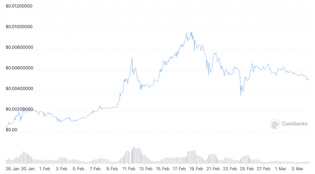 Lucky Block (LBLOCK) price chart - 5 cryptocurrency could see price boom this weekend.