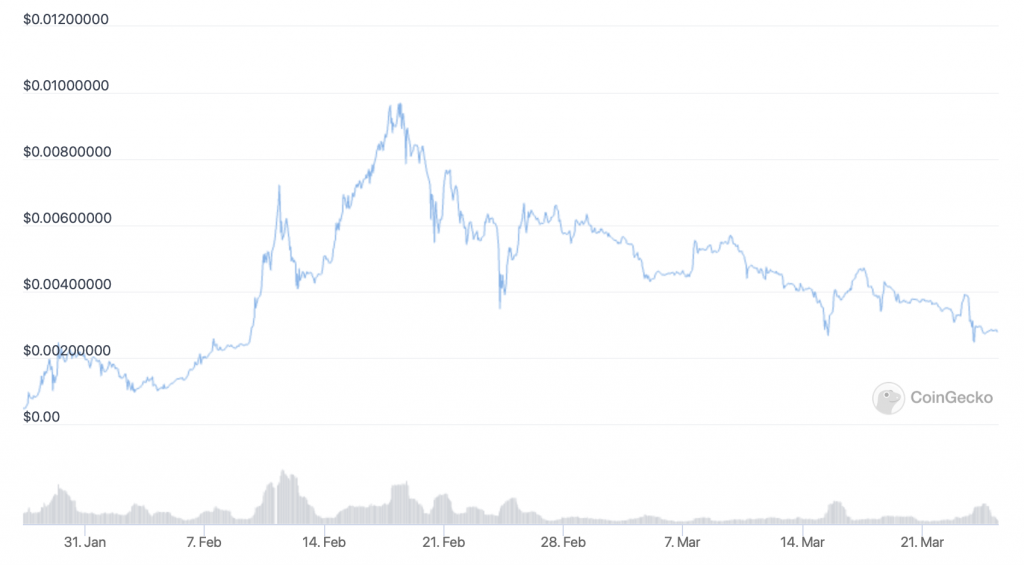 Lucky Block (LBLOCK) price chart - 5 cryptocurrency to buy for price boom.