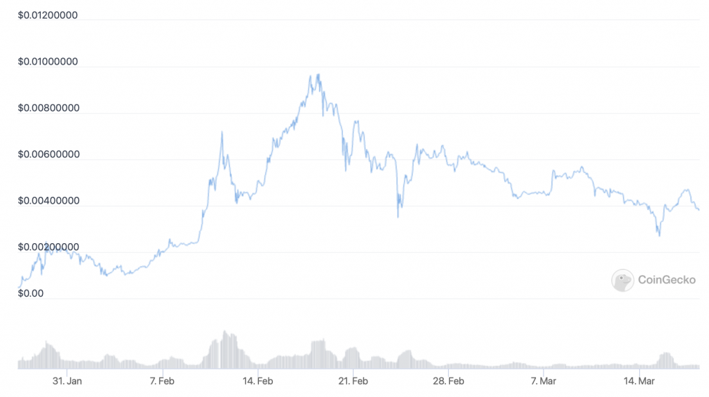 Lucky Block (LBLOCK) price chart.