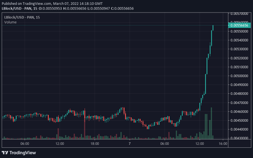 Luckyblock price charts March 7 -- top crypto to buy