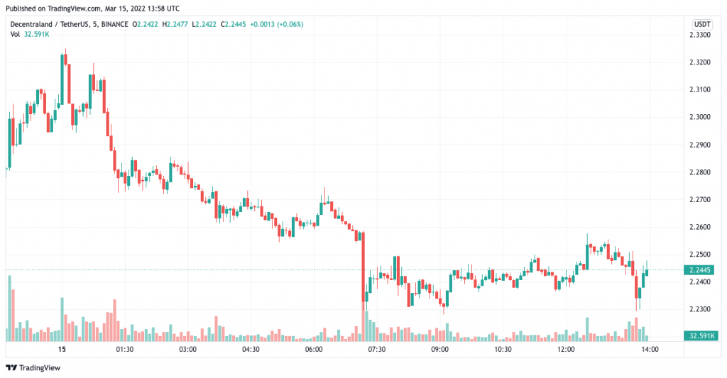 MANA price charts March 15