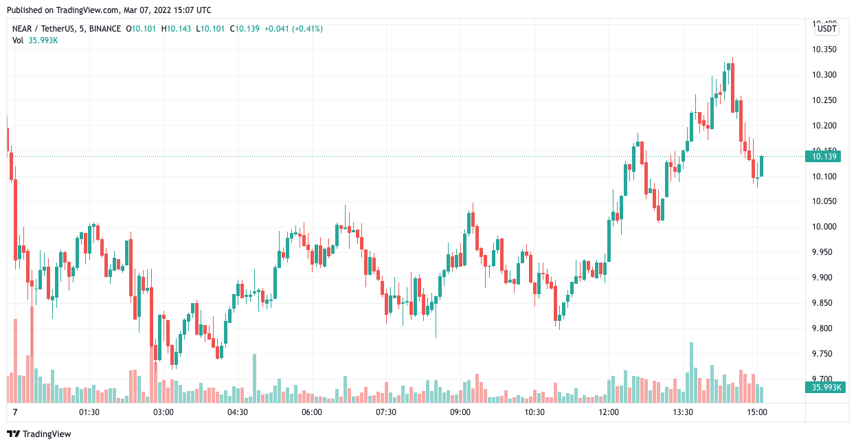 NEAR PRICE CHART MARCH 7