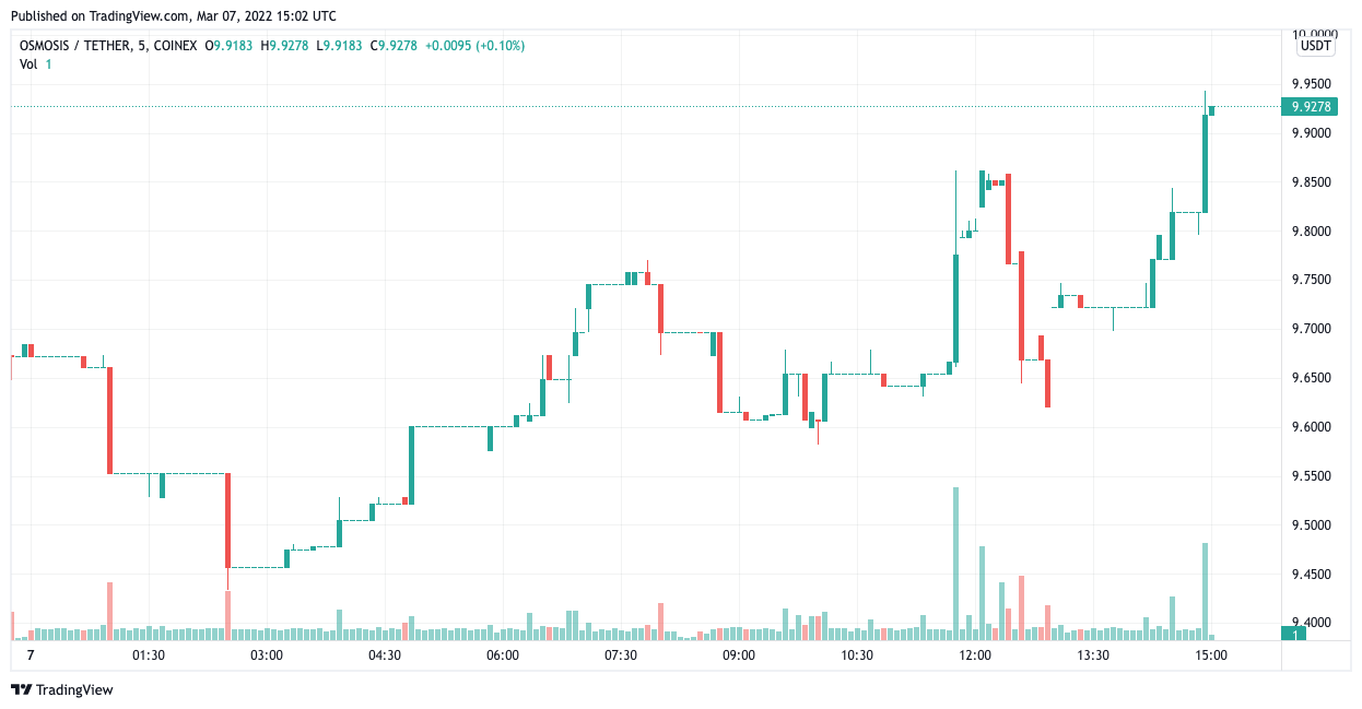 Osmo Price Chart March 7