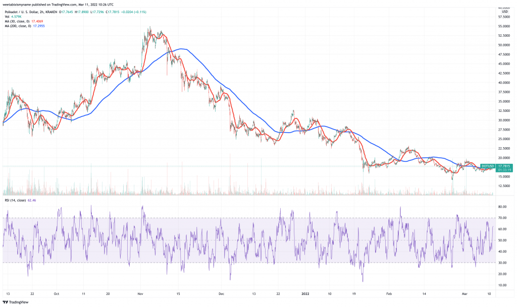 Polkadot (DOT) price chart.