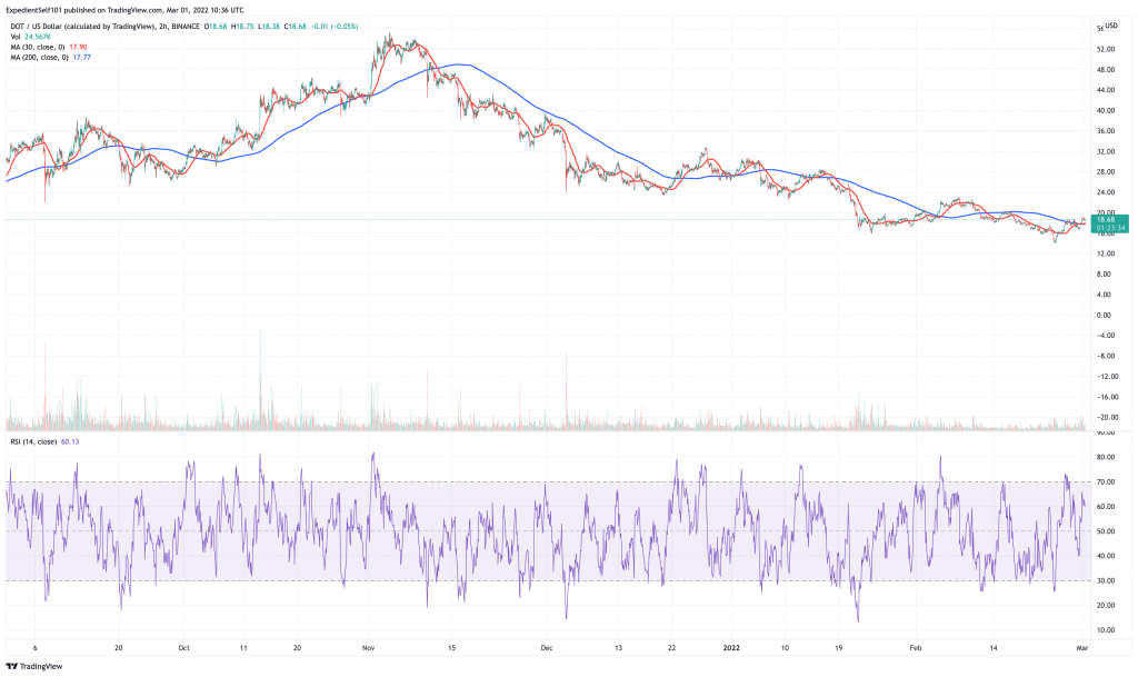 Polkadot (DOT) price chart.