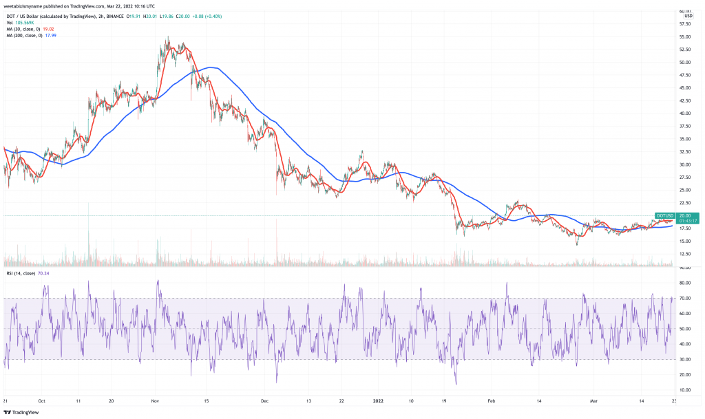 Polkadot (DOT) price chart.