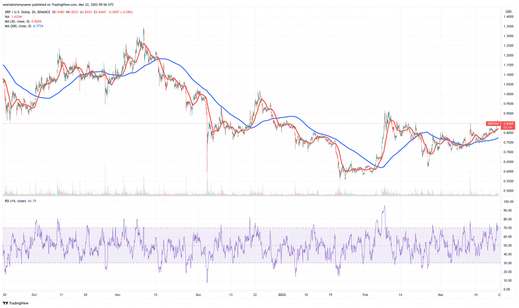 Ripple (XRP) price chart.