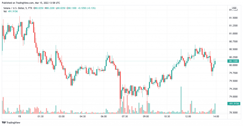 Solana price charts March 15 - Best Web3 Crypto