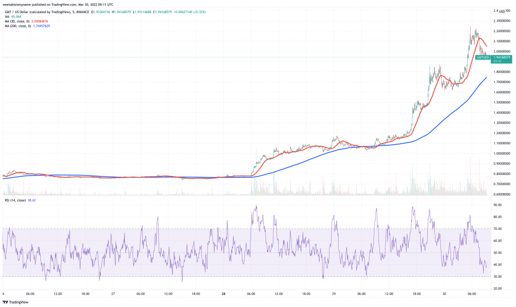 STEPN (GMT) price chart.