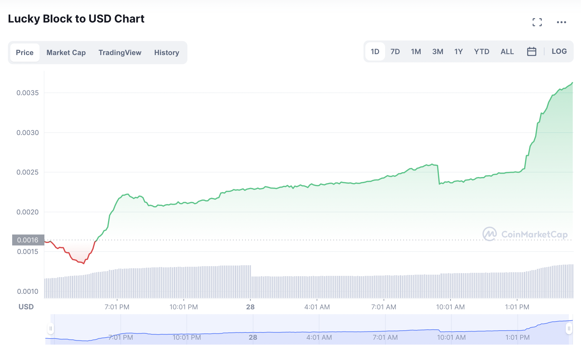 lucky block price