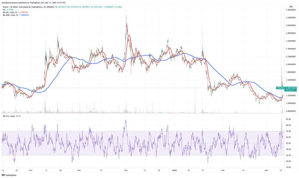 Stacks (STX) price chart.