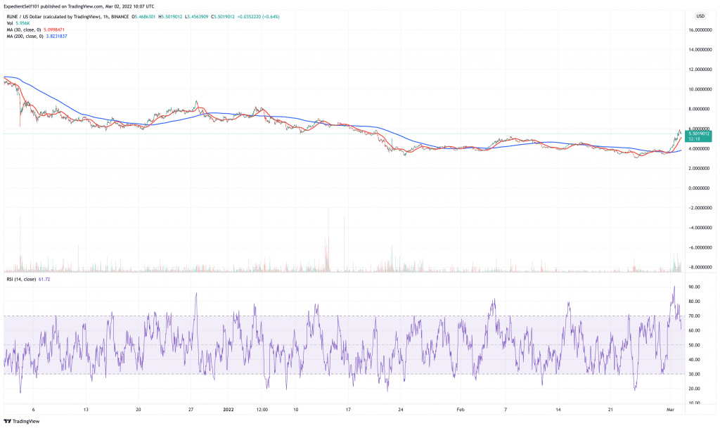 THORChain (RUNE) price chart - 5 cheap cryptocurrency to buy for short-term profits.