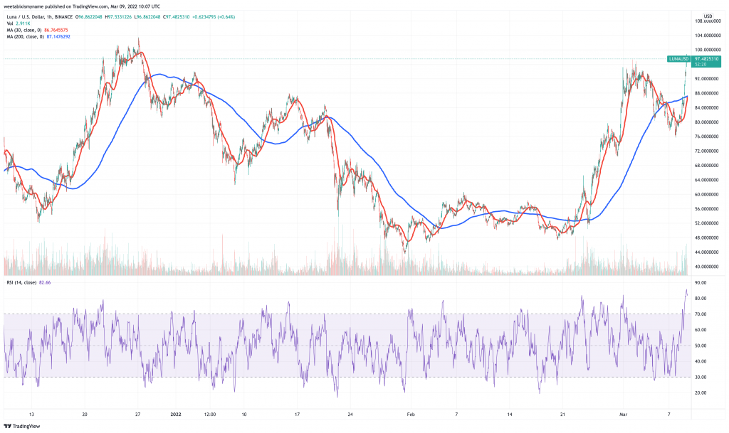 Terra (LUNA) price chart.