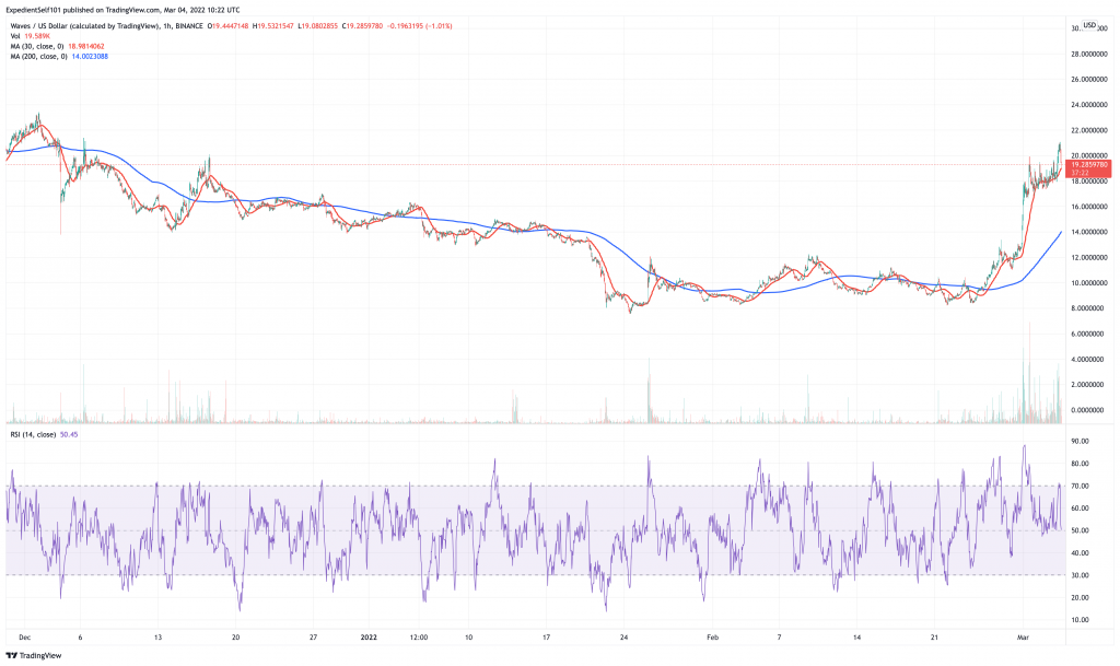 Waves (WAVES) price chart - 5 cryptocurrency could see price boom this weekend.