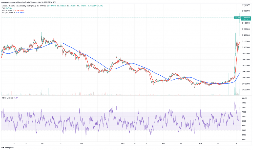 Zilliqa (ZIL) price chart - 5 cheap cryptocurrency to buy for short-term profits.