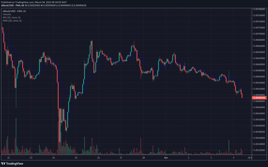 5 DEX Coins To Buy For High Profits March 2022