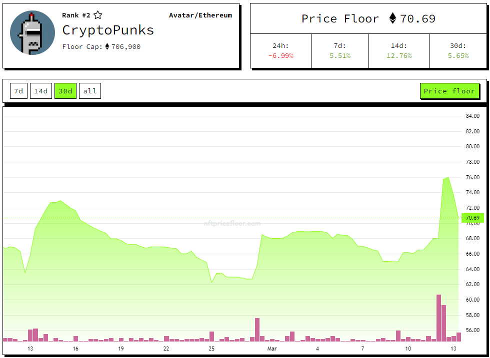 CryptoPunks NFTs price prediction