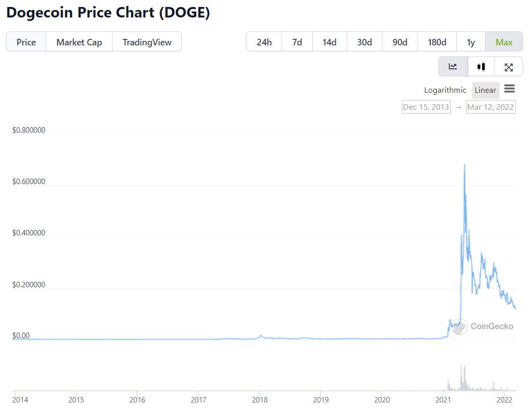 DOGEcoin meme coin price chart