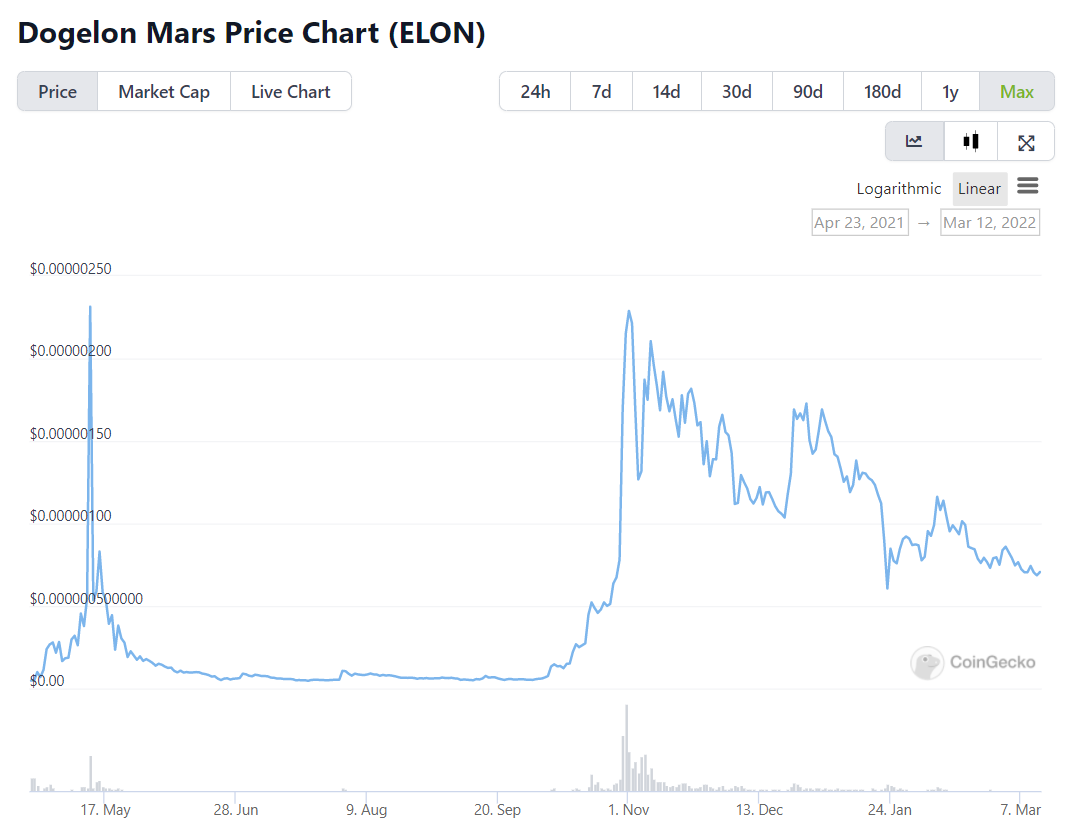 dogelon mars meme coin price chart