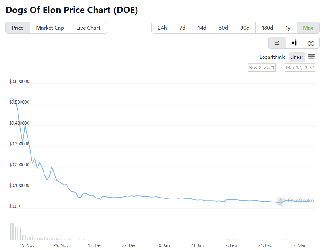 dogs of elon meme coin price chart