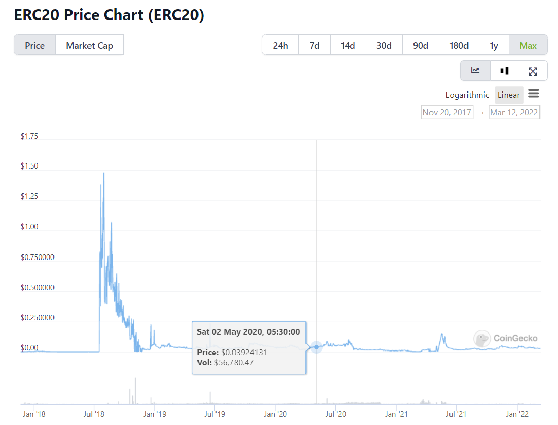 erc20 meme coin price chart