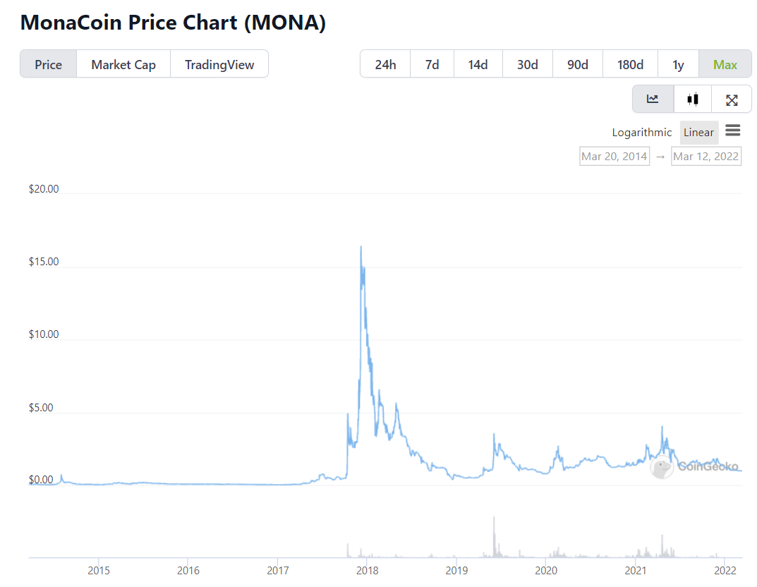 monacoin meme coin price chart