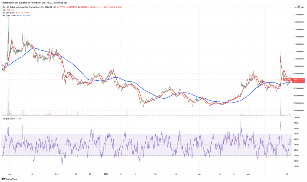 0x (ZRX) price chart.