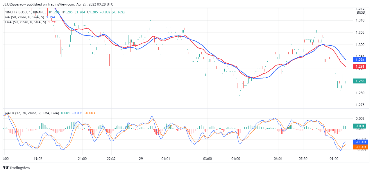 1INCH Price Chart