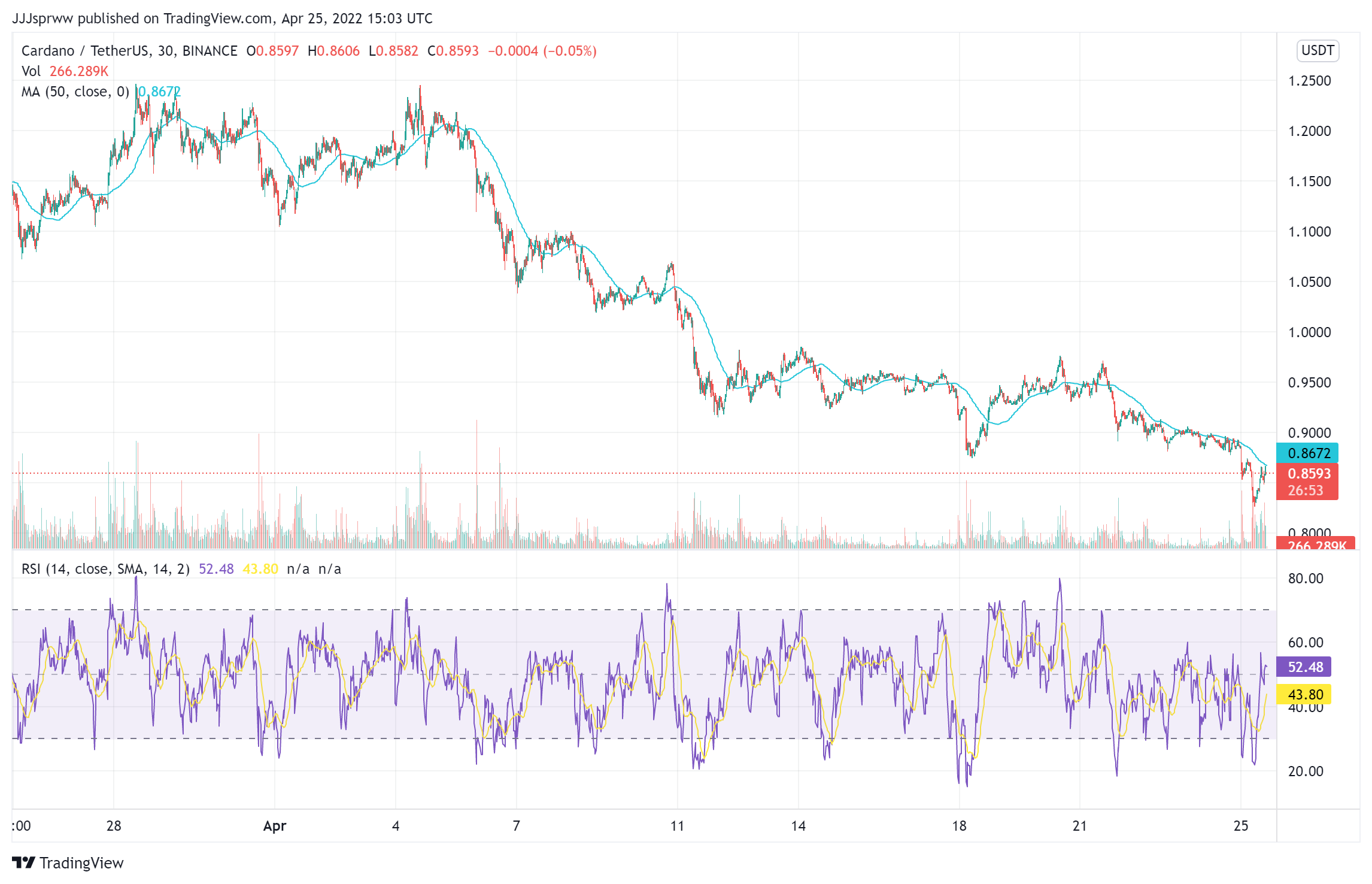 ADA Price Chart